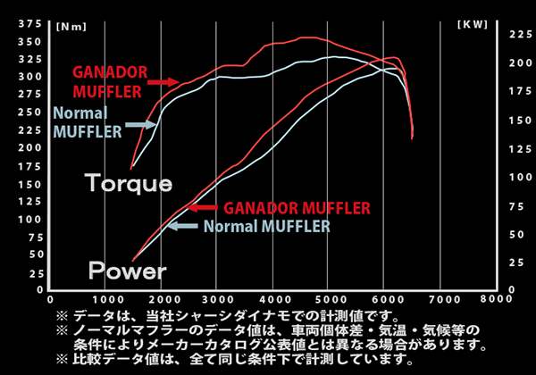 PAE-022 パワー&トルクグラフ 3,500cc