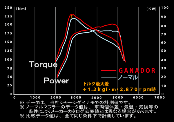 パワー＆トルクのグラフ
