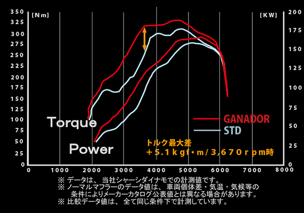 パワー＆トルクのグラフ